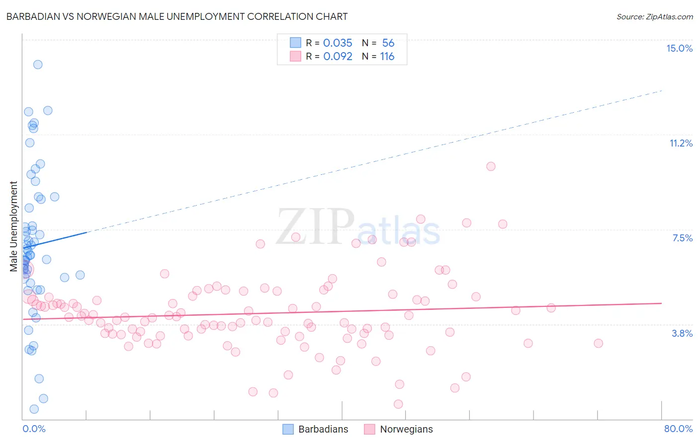 Barbadian vs Norwegian Male Unemployment