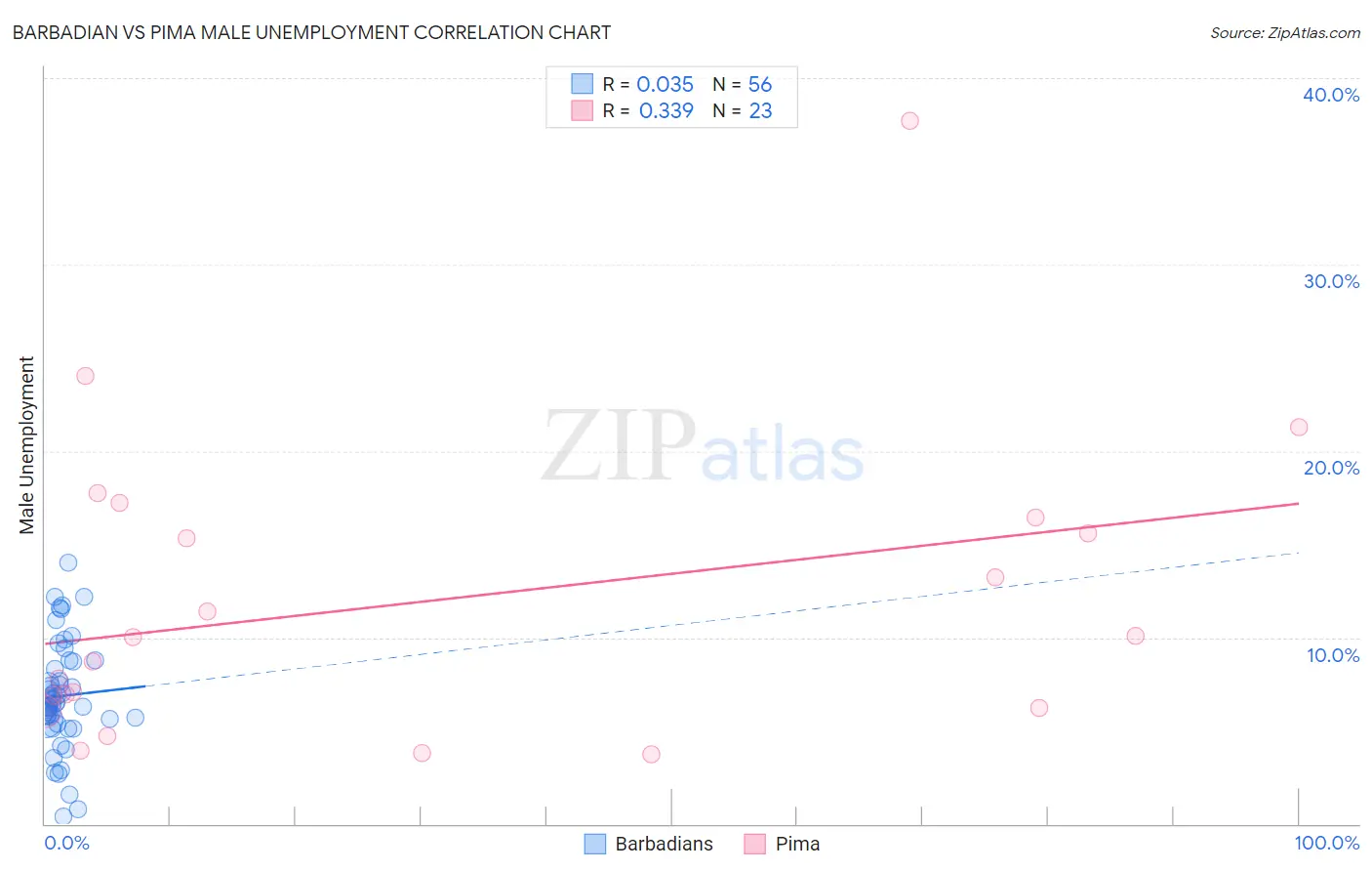 Barbadian vs Pima Male Unemployment