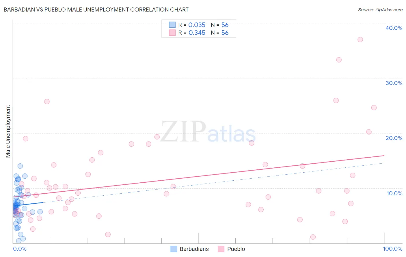 Barbadian vs Pueblo Male Unemployment