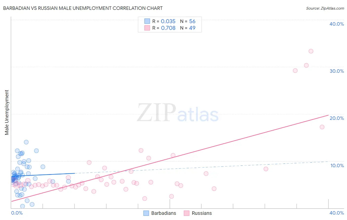 Barbadian vs Russian Male Unemployment