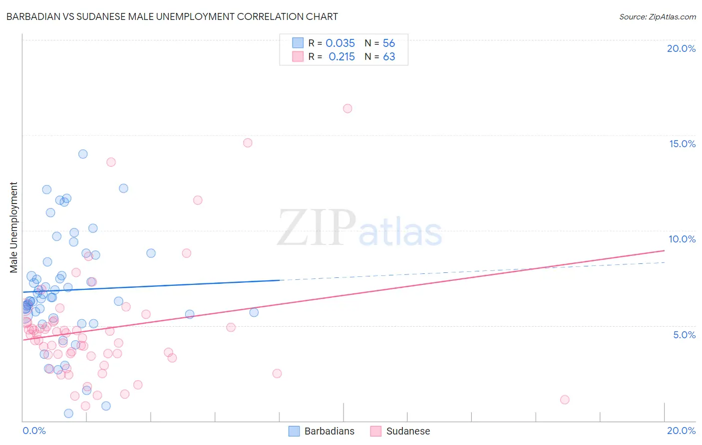 Barbadian vs Sudanese Male Unemployment