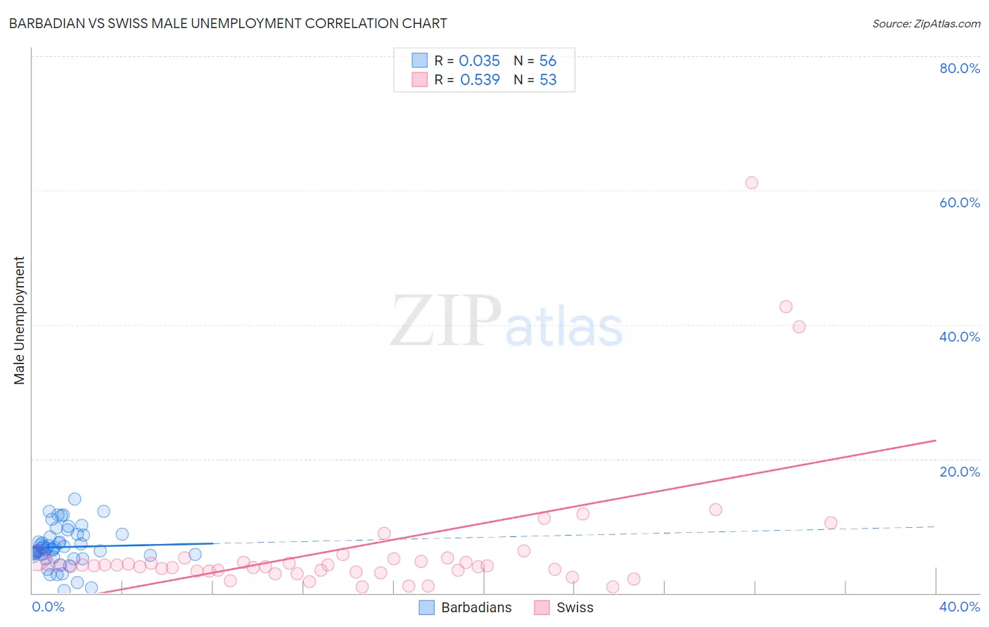 Barbadian vs Swiss Male Unemployment