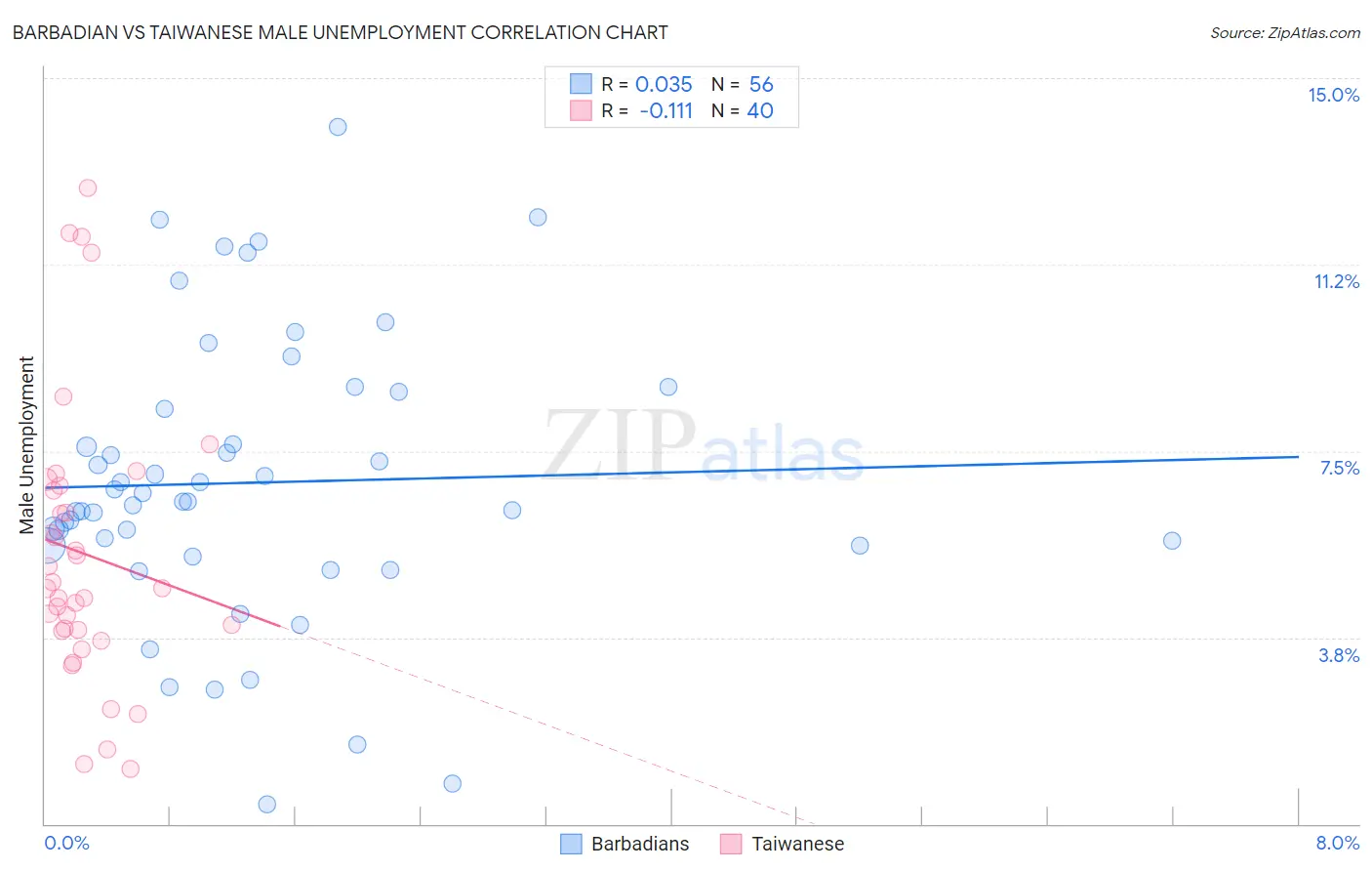 Barbadian vs Taiwanese Male Unemployment