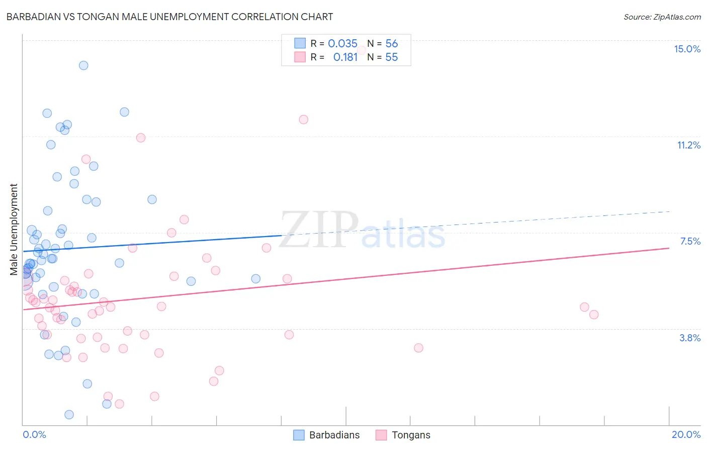 Barbadian vs Tongan Male Unemployment