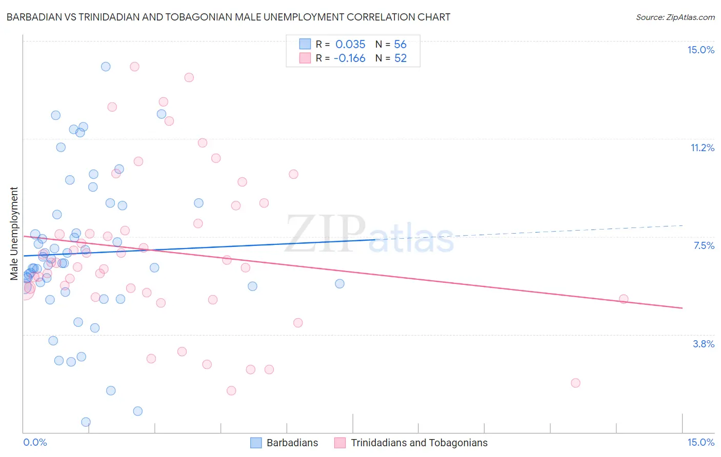 Barbadian vs Trinidadian and Tobagonian Male Unemployment