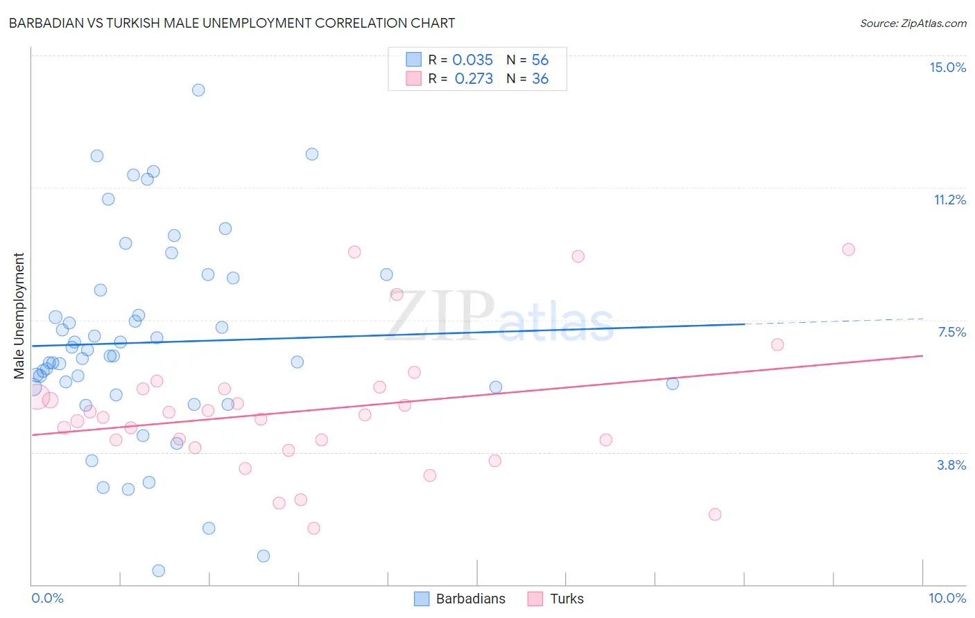 Barbadian vs Turkish Male Unemployment