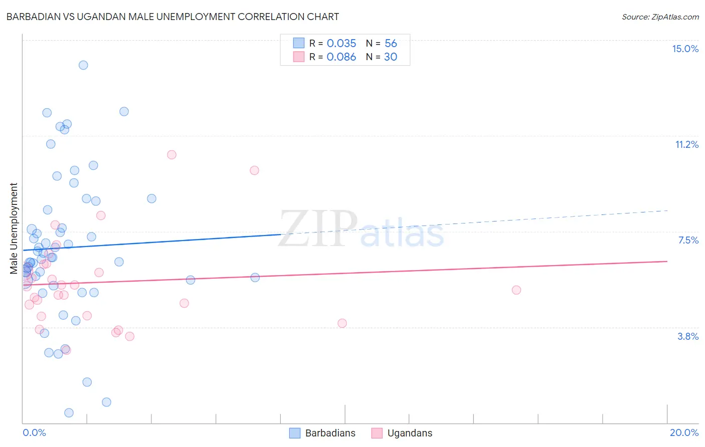 Barbadian vs Ugandan Male Unemployment