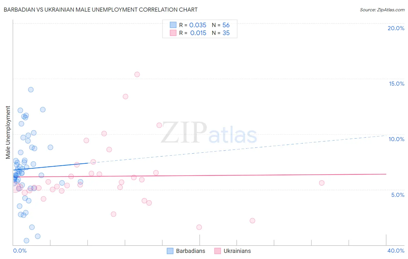 Barbadian vs Ukrainian Male Unemployment