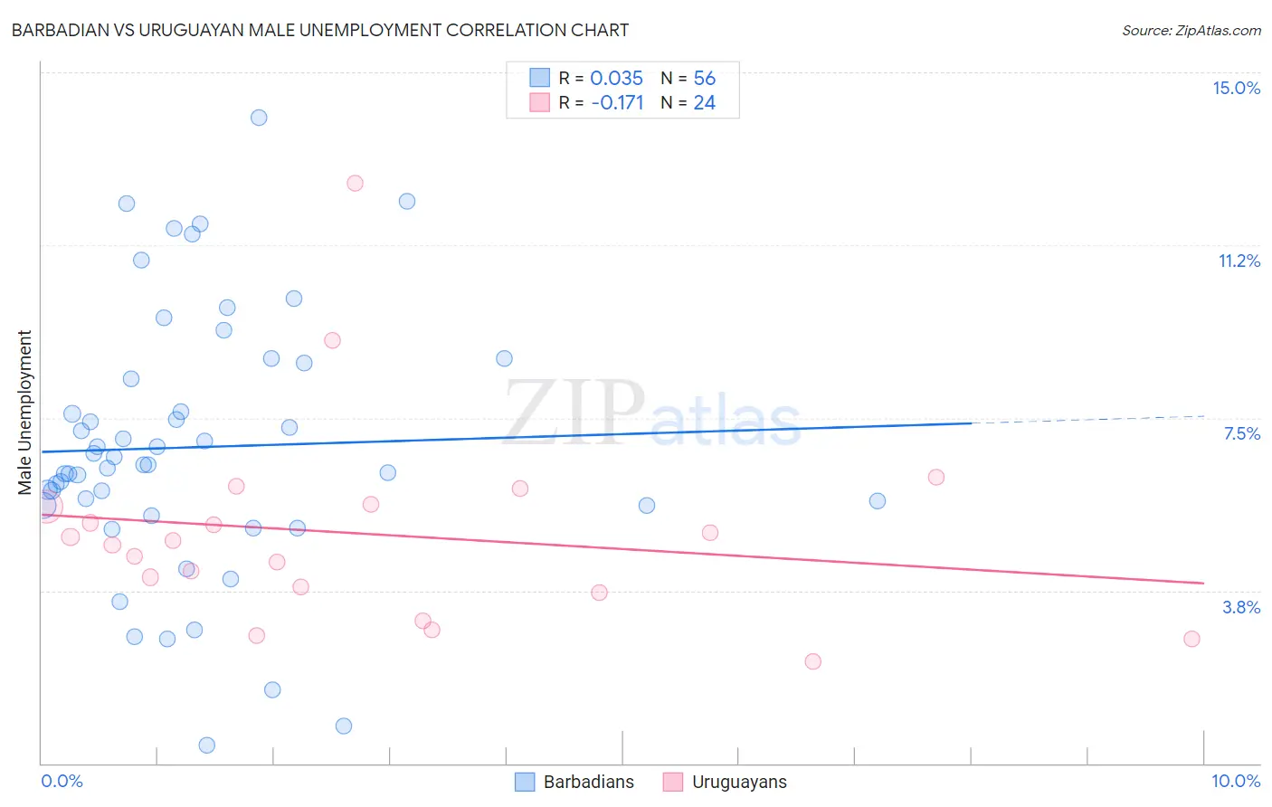 Barbadian vs Uruguayan Male Unemployment