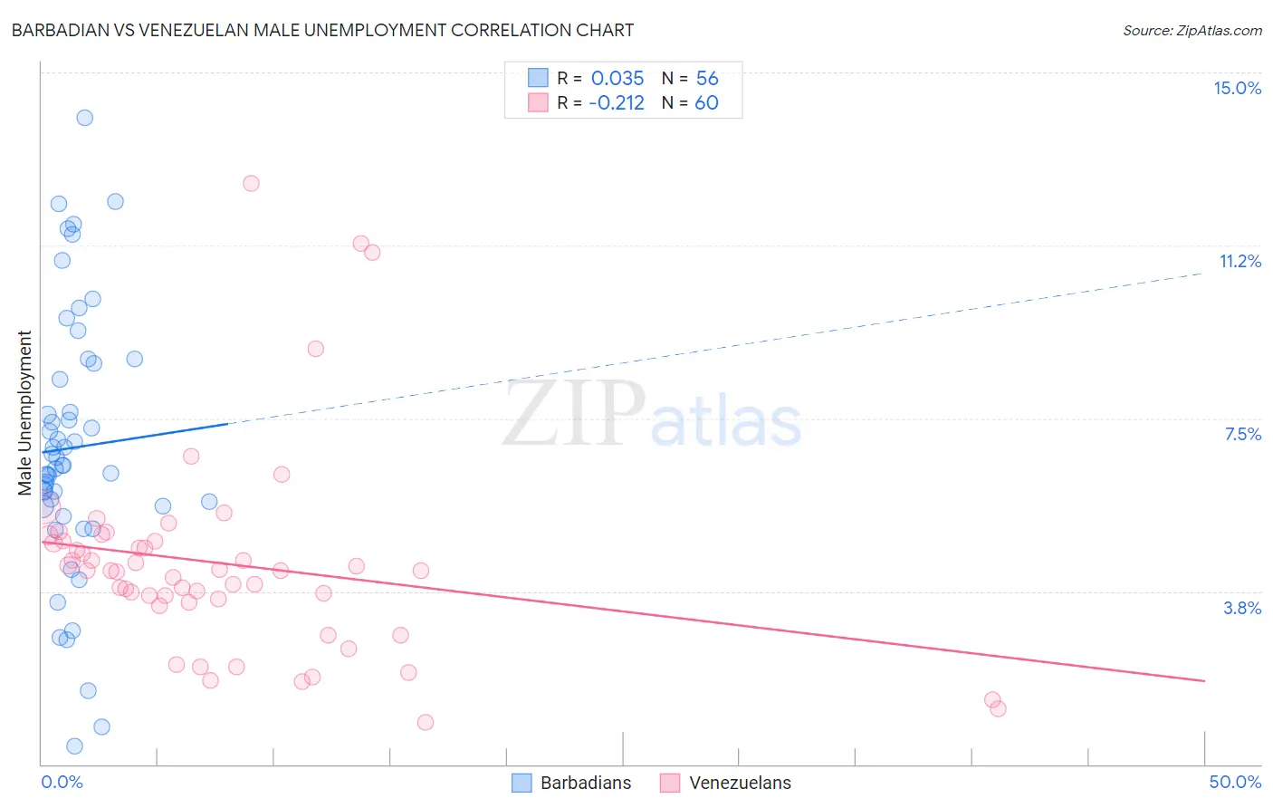 Barbadian vs Venezuelan Male Unemployment