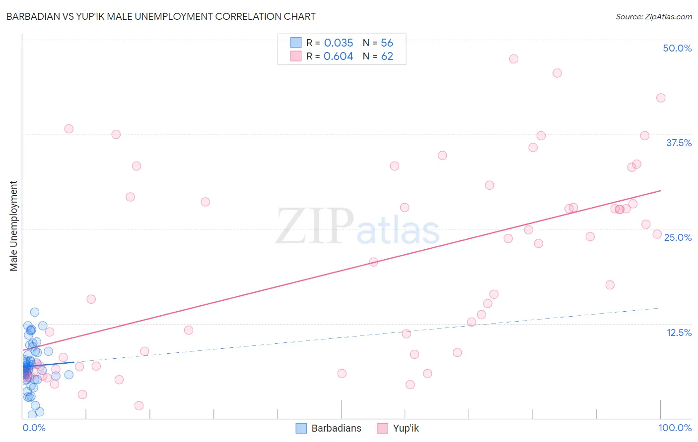 Barbadian vs Yup'ik Male Unemployment