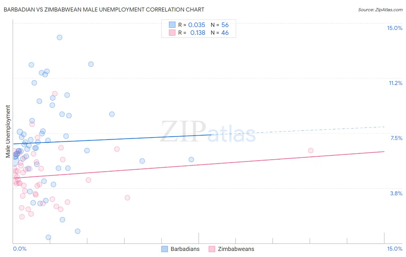 Barbadian vs Zimbabwean Male Unemployment