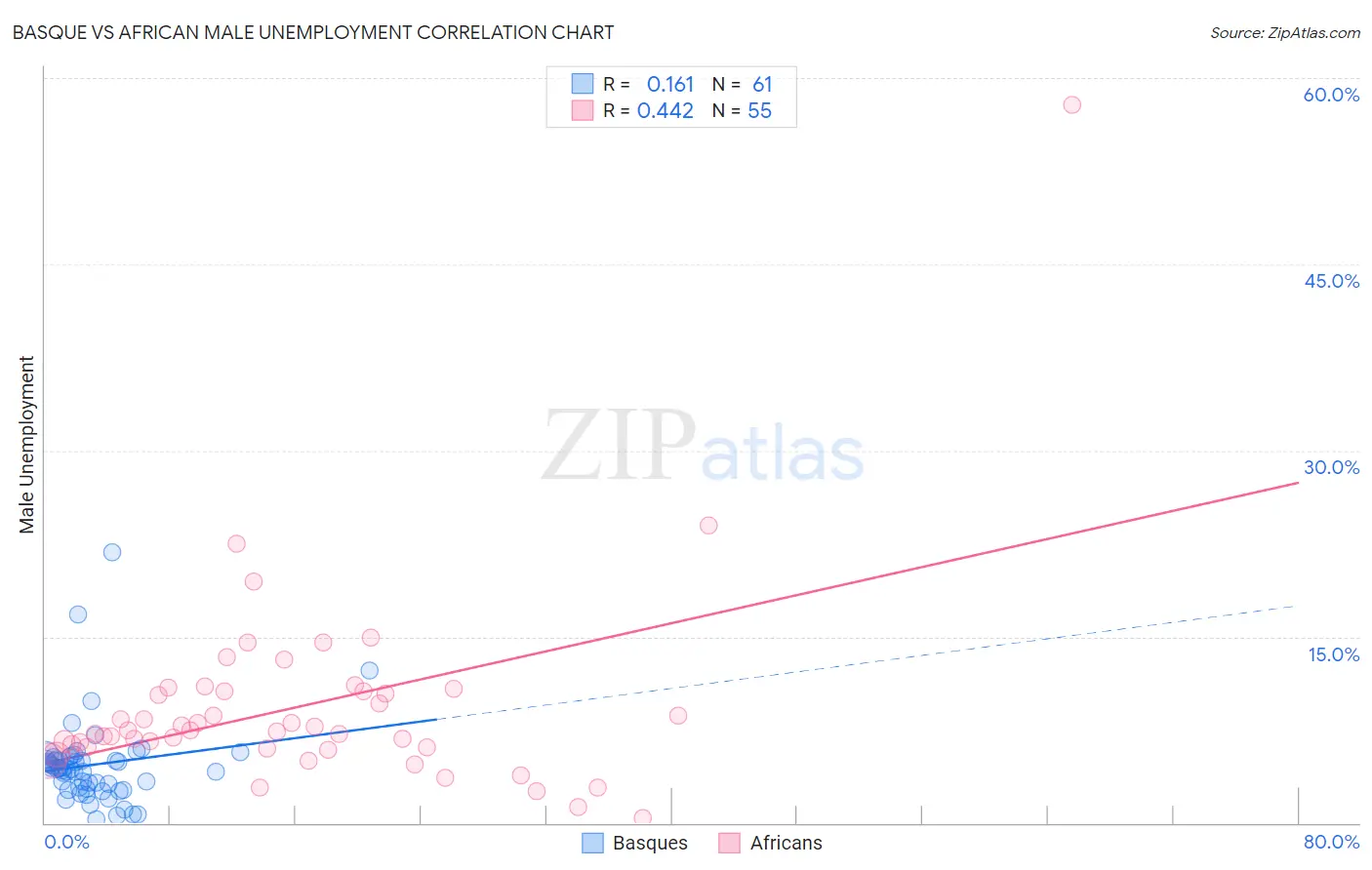 Basque vs African Male Unemployment