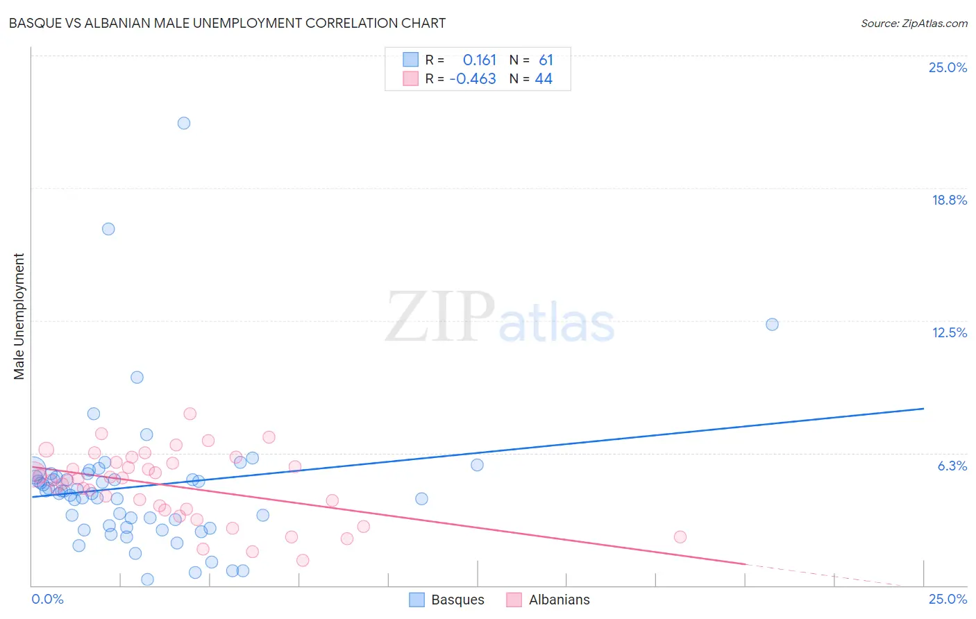 Basque vs Albanian Male Unemployment