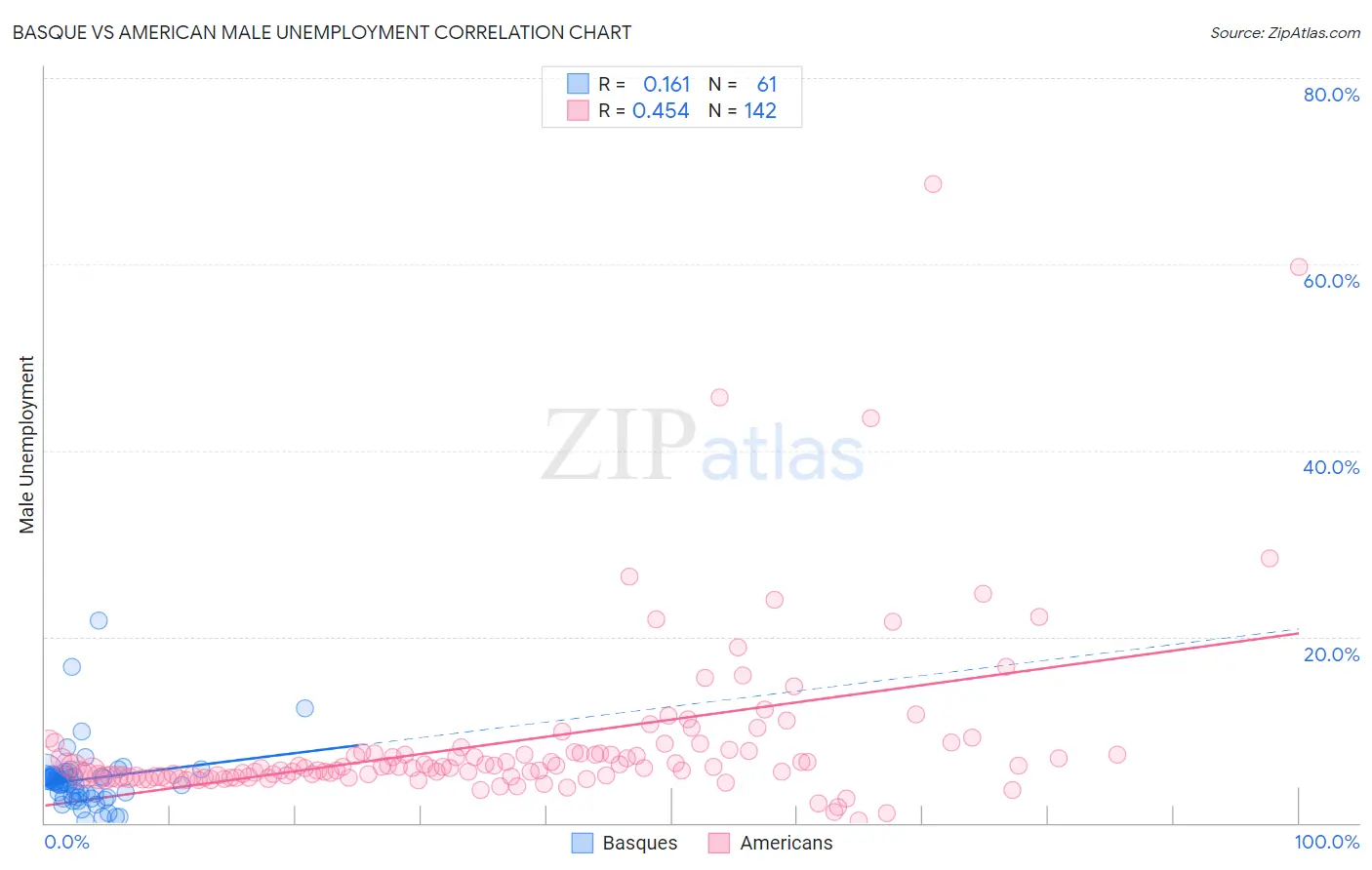 Basque vs American Male Unemployment