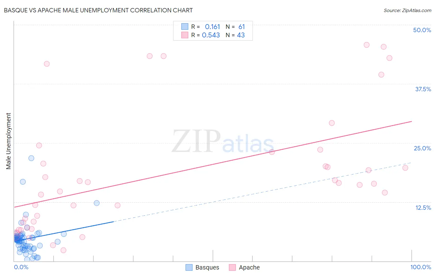 Basque vs Apache Male Unemployment