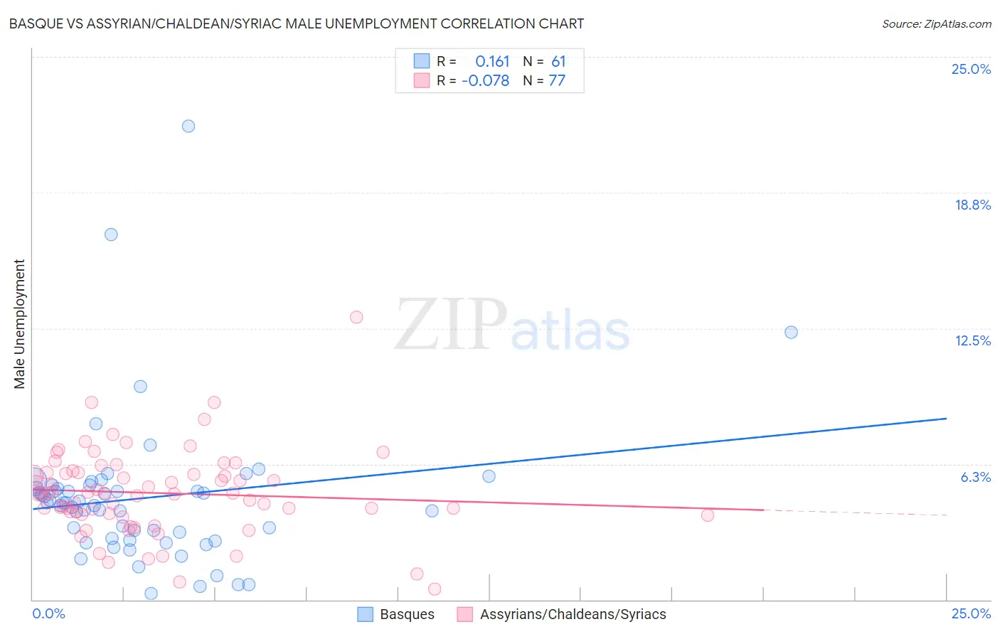 Basque vs Assyrian/Chaldean/Syriac Male Unemployment