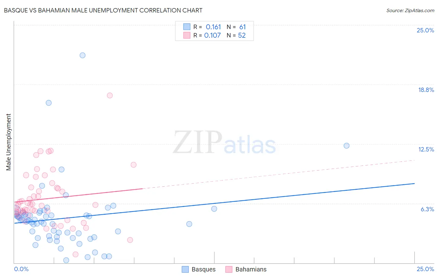 Basque vs Bahamian Male Unemployment