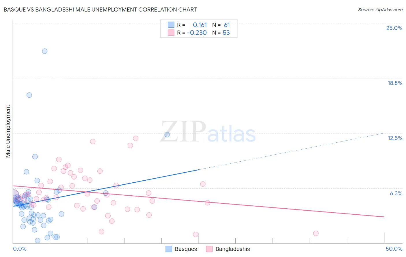 Basque vs Bangladeshi Male Unemployment