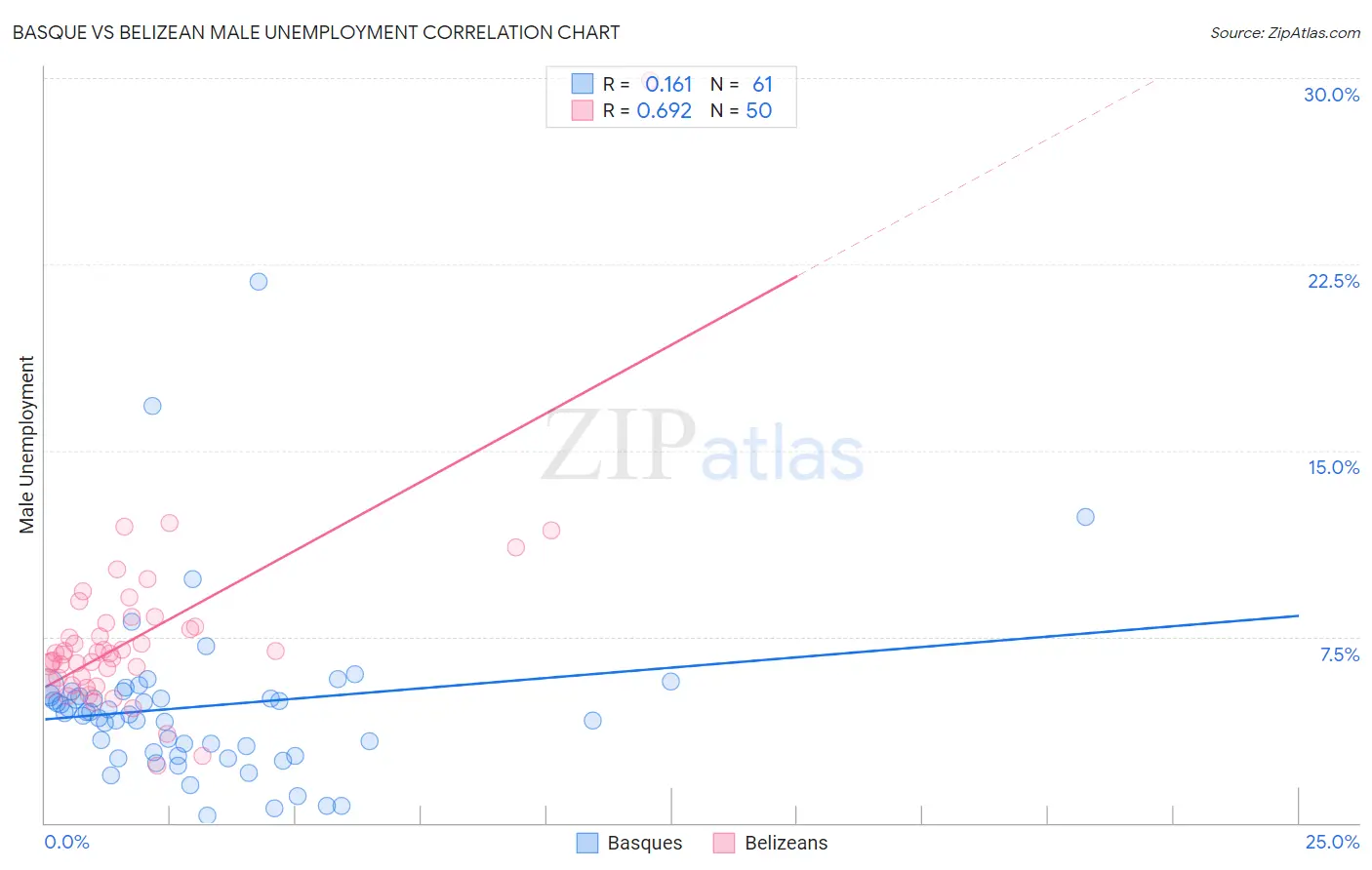 Basque vs Belizean Male Unemployment