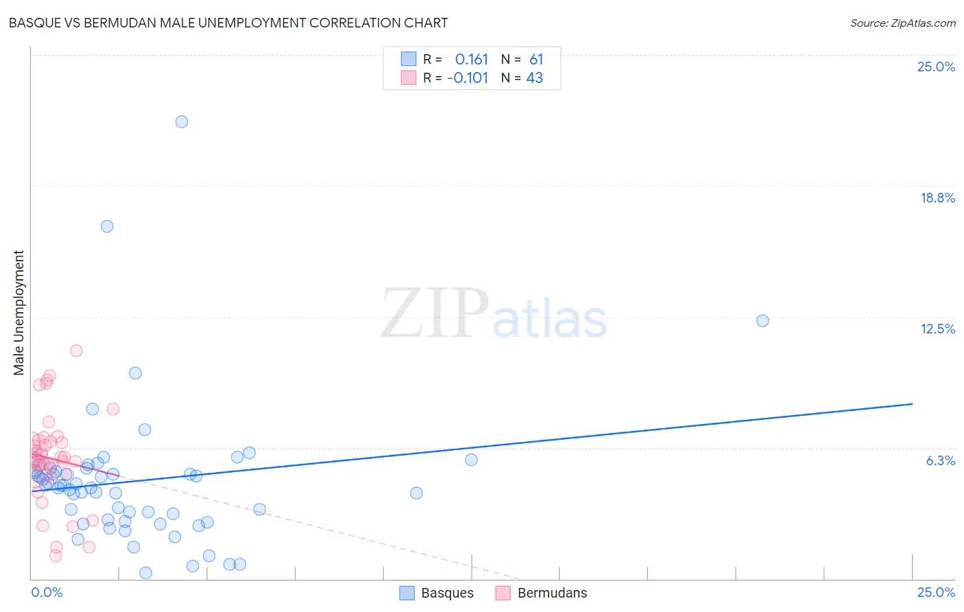 Basque vs Bermudan Male Unemployment