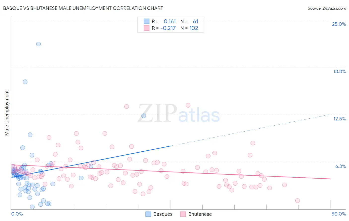 Basque vs Bhutanese Male Unemployment
