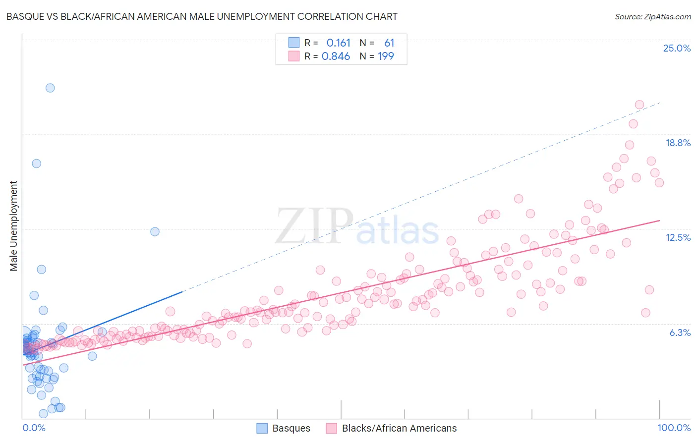 Basque vs Black/African American Male Unemployment