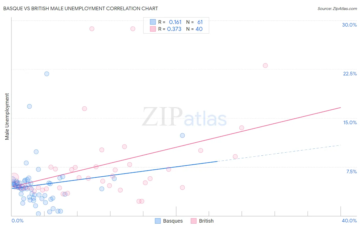 Basque vs British Male Unemployment