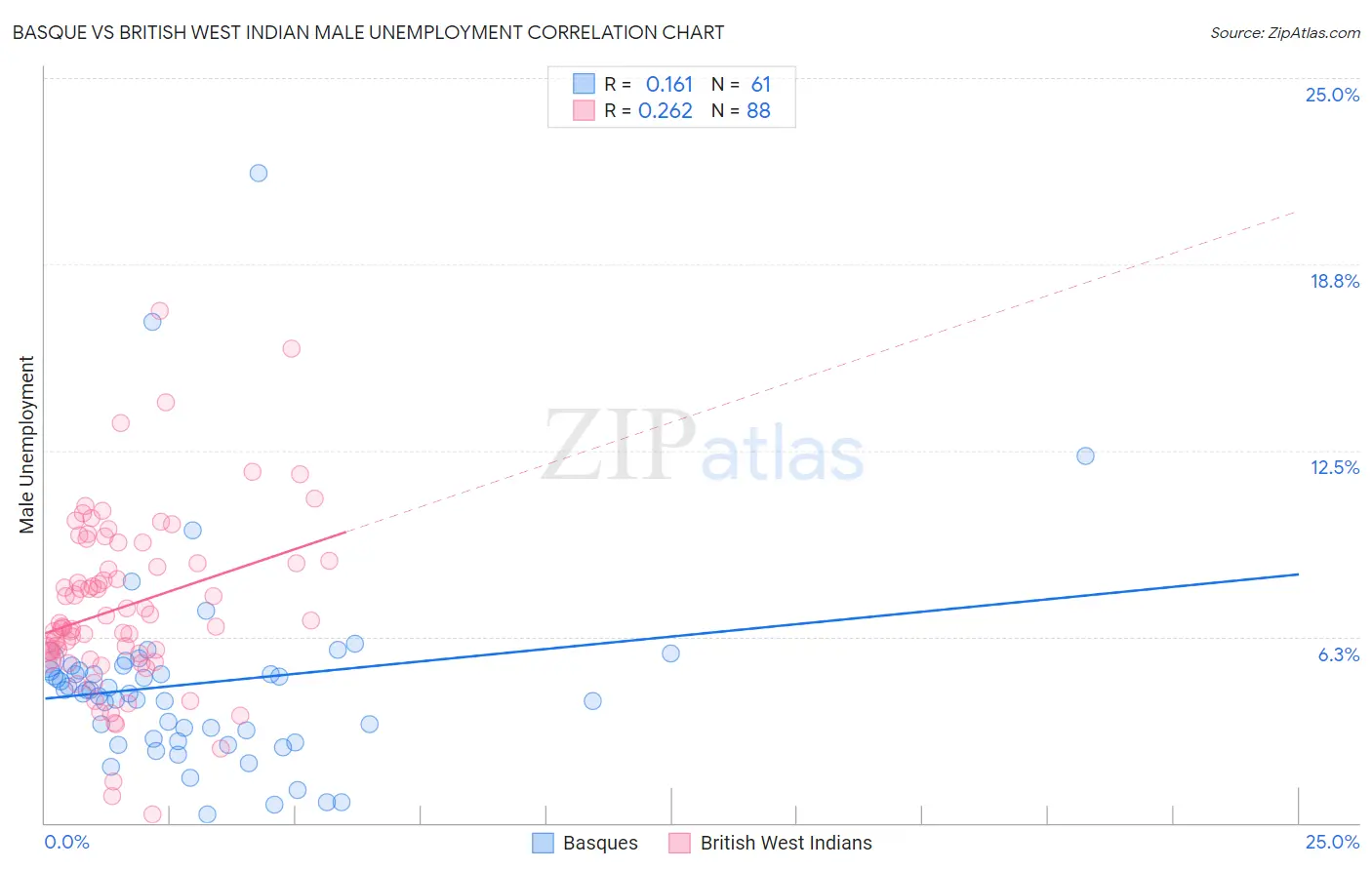Basque vs British West Indian Male Unemployment