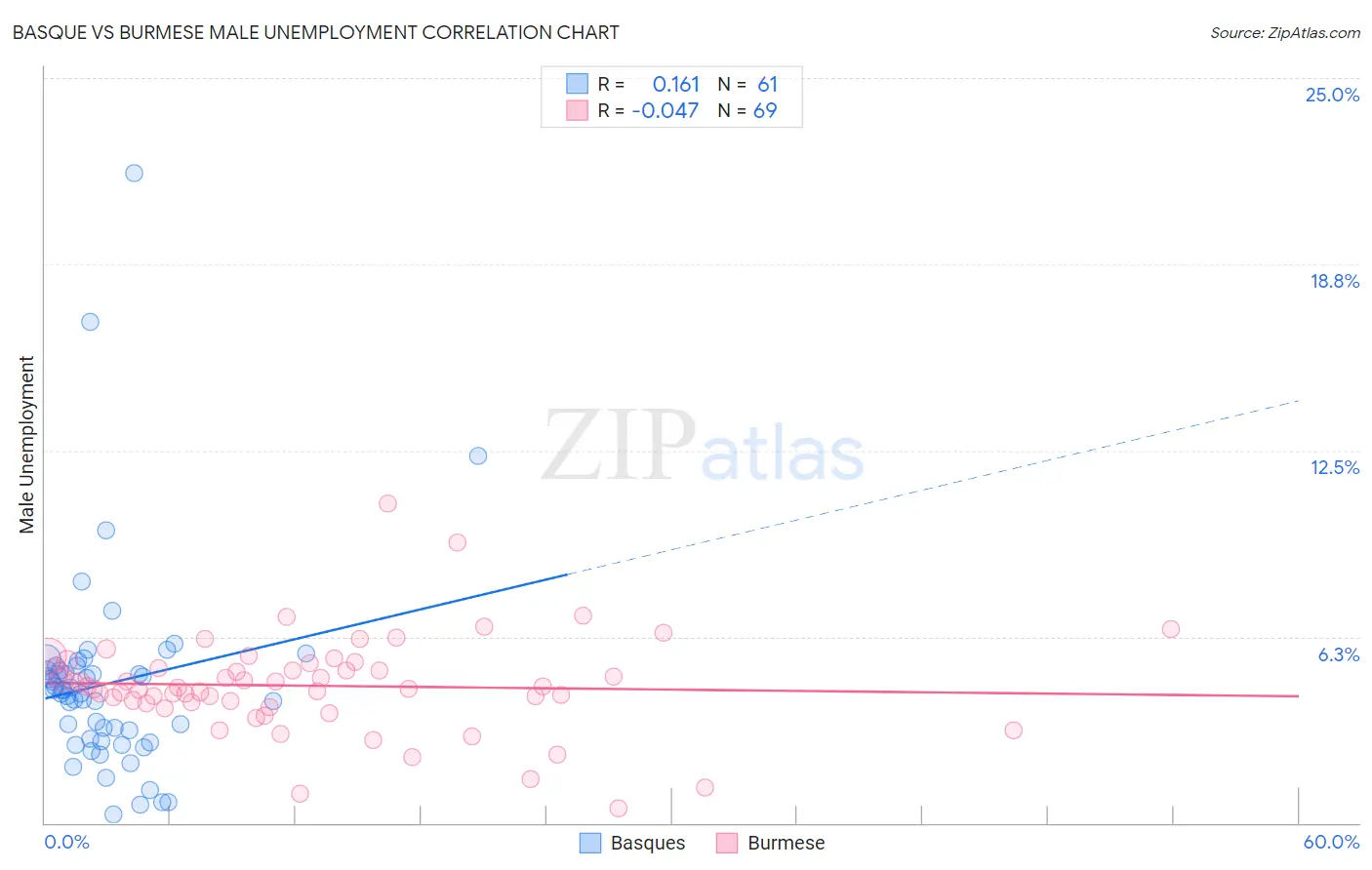 Basque vs Burmese Male Unemployment