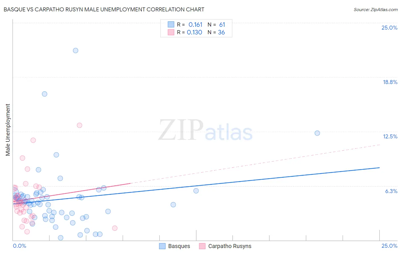Basque vs Carpatho Rusyn Male Unemployment