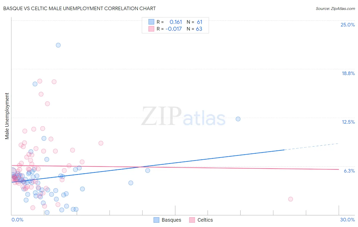 Basque vs Celtic Male Unemployment