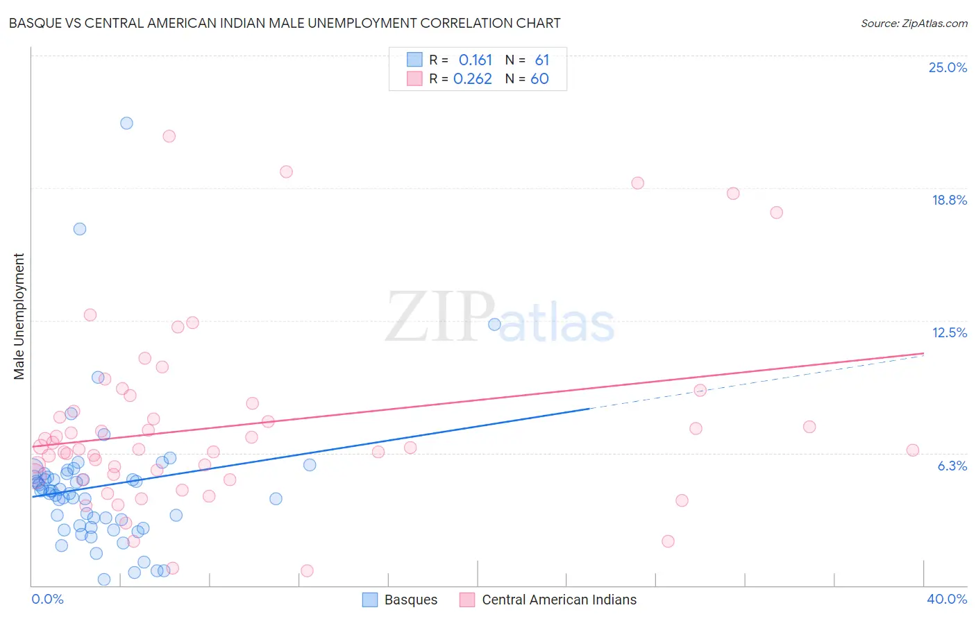 Basque vs Central American Indian Male Unemployment