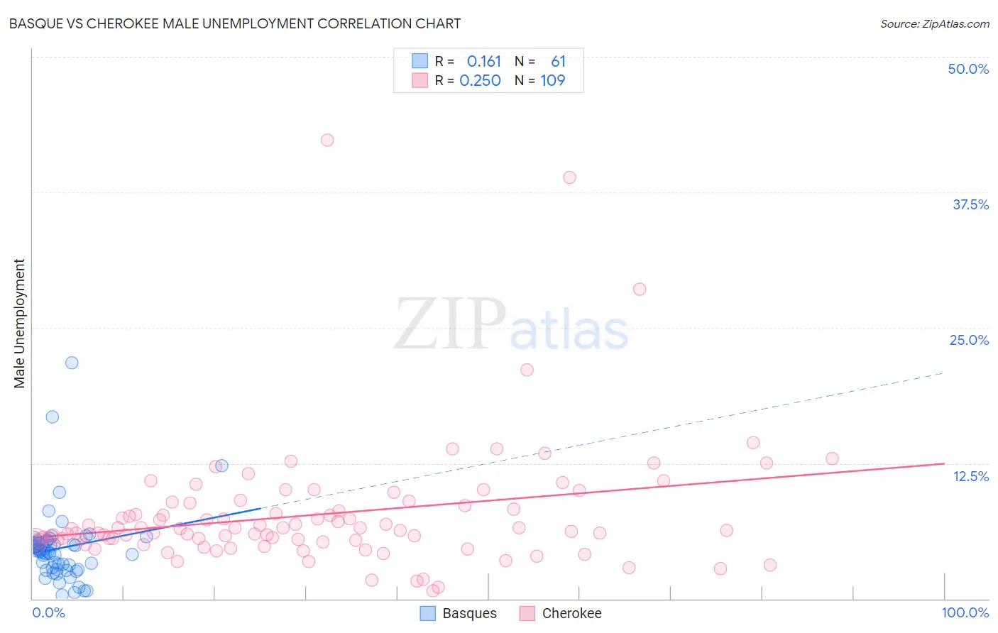 Basque vs Cherokee Male Unemployment