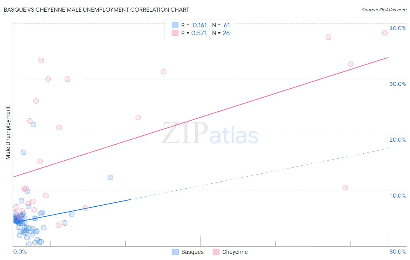 Basque vs Cheyenne Male Unemployment
