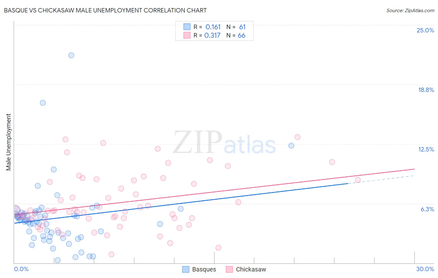 Basque vs Chickasaw Male Unemployment