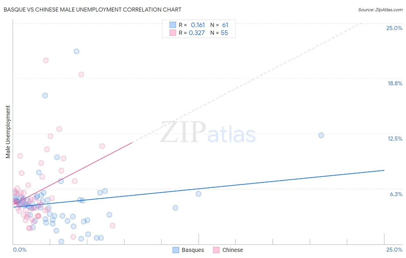 Basque vs Chinese Male Unemployment