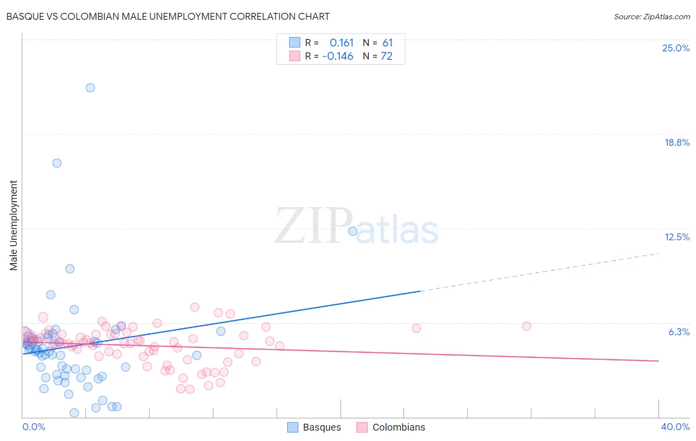 Basque vs Colombian Male Unemployment