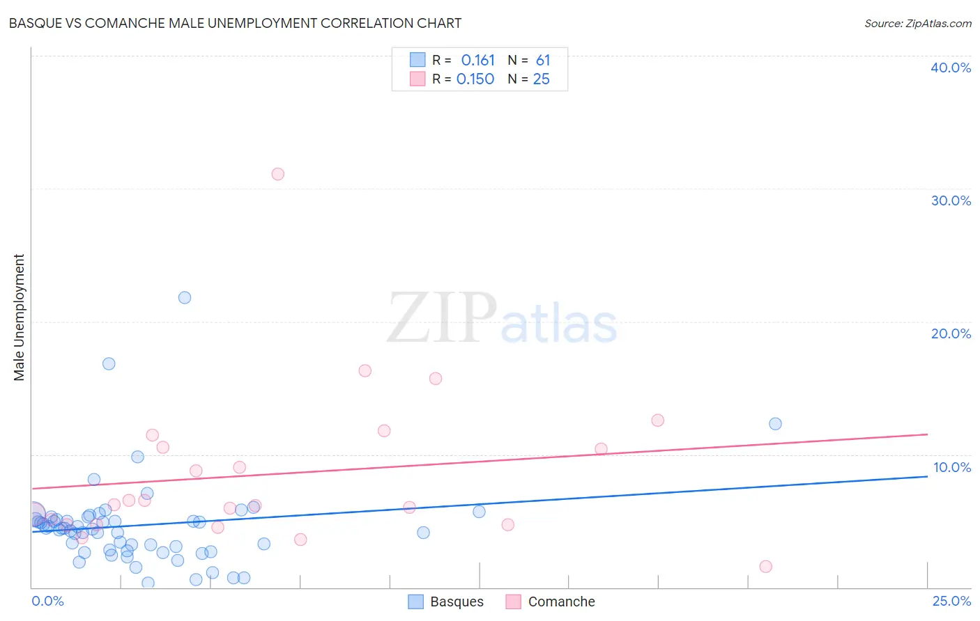 Basque vs Comanche Male Unemployment