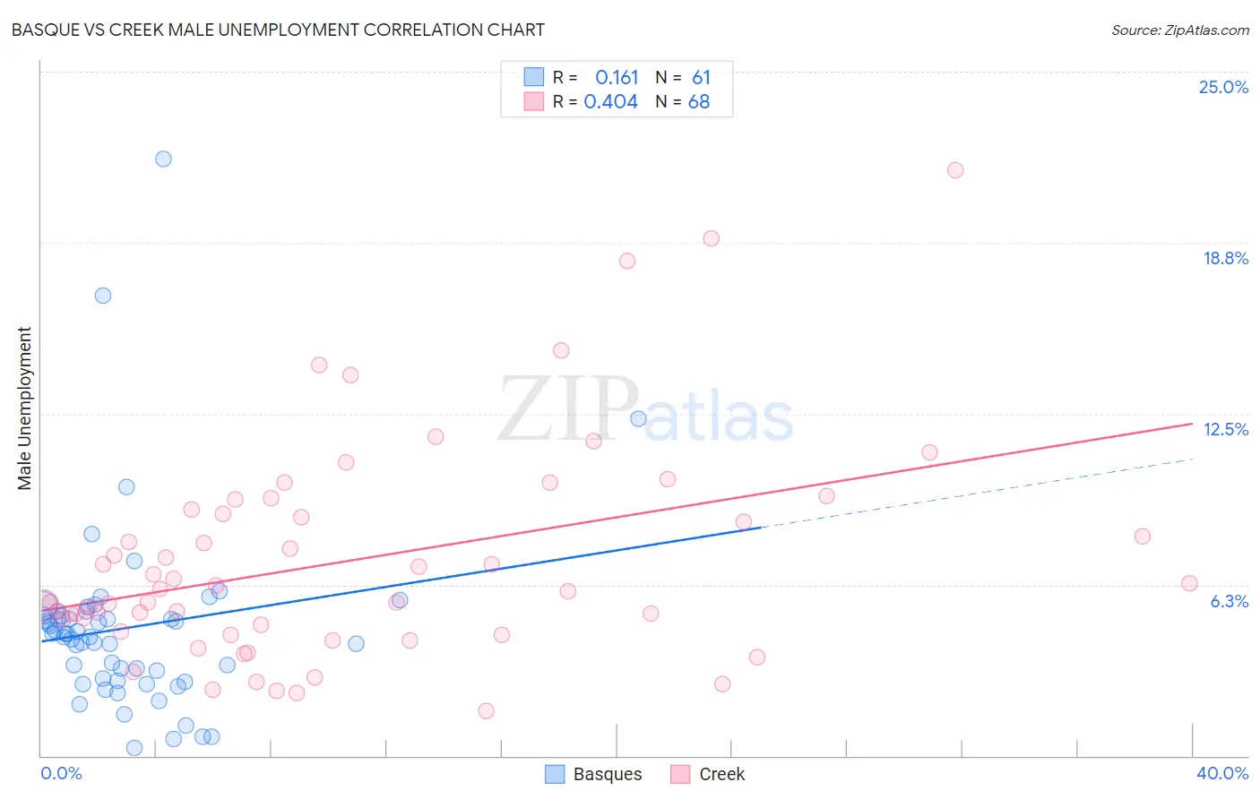 Basque vs Creek Male Unemployment