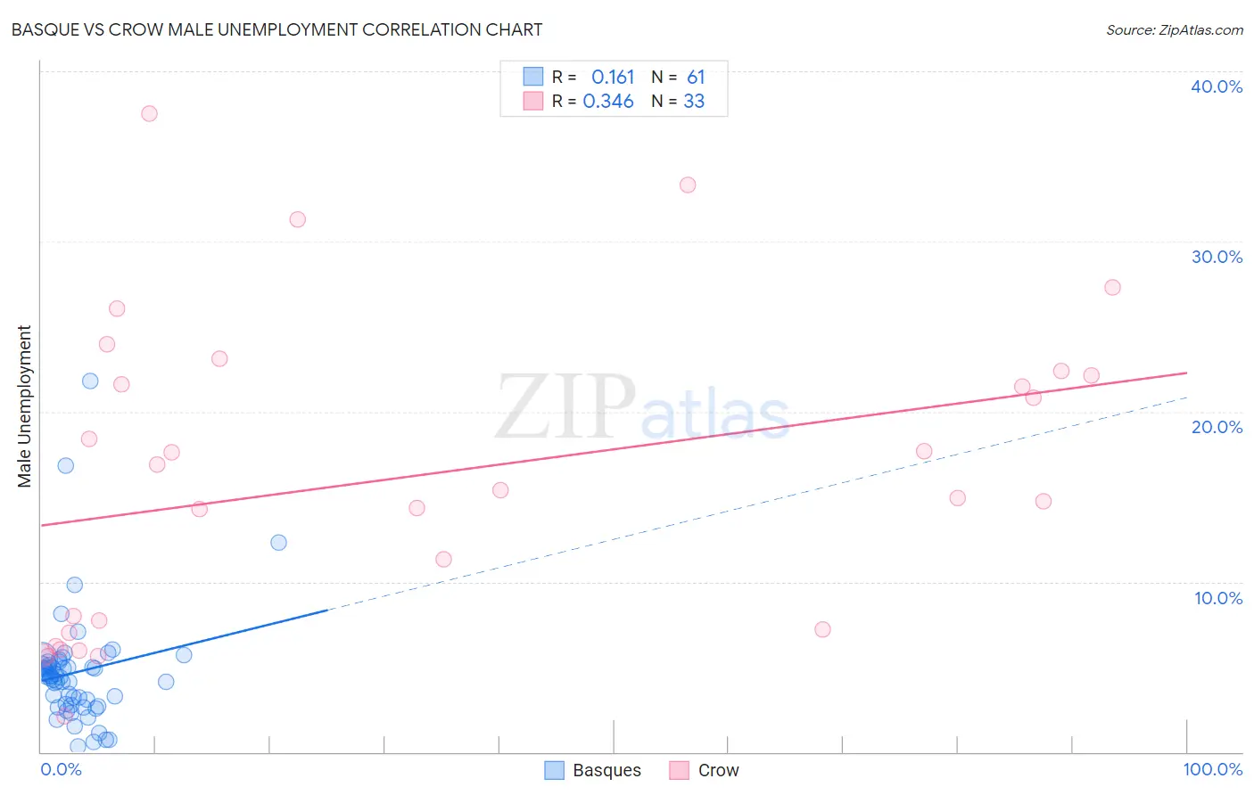 Basque vs Crow Male Unemployment