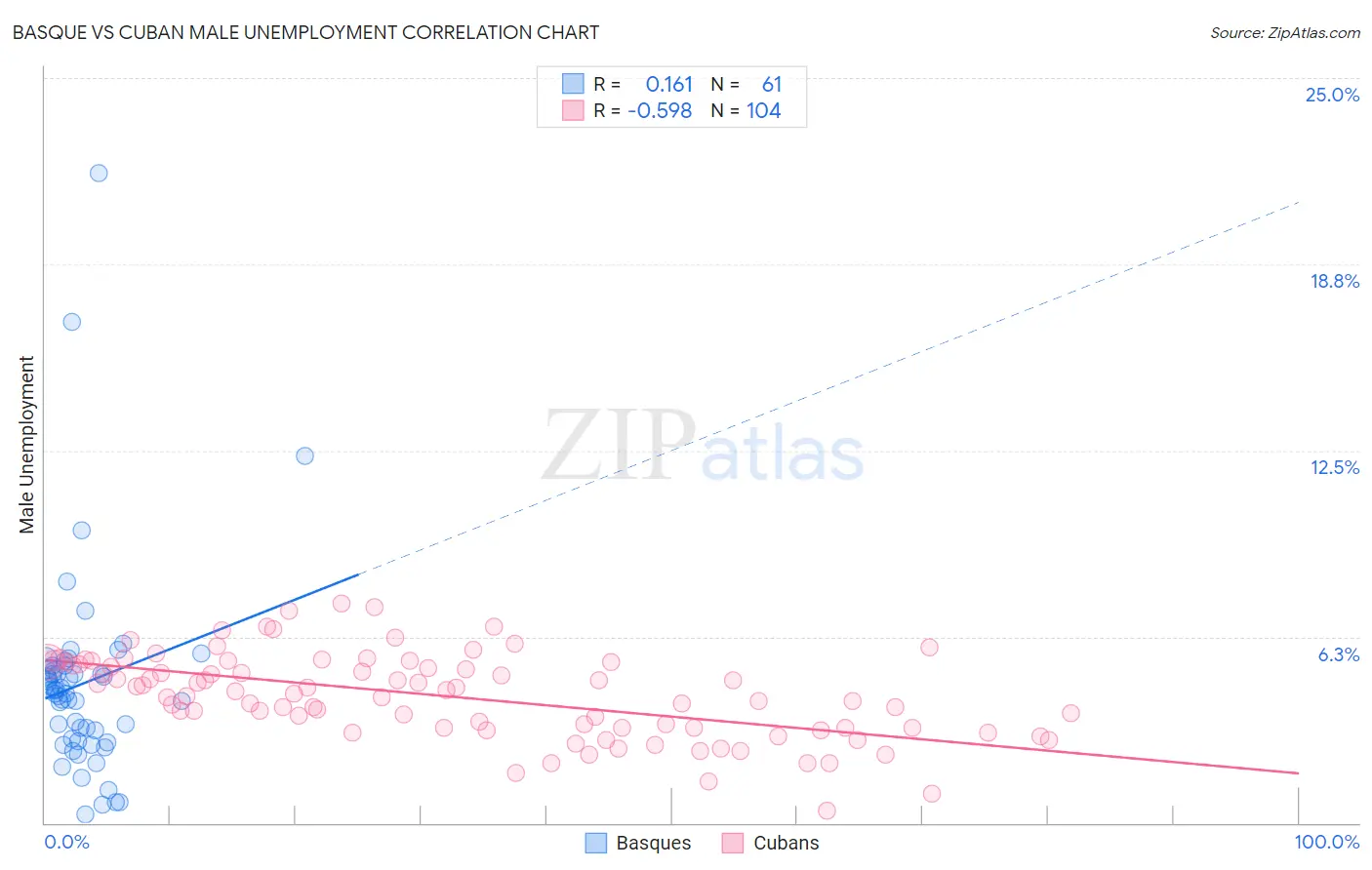 Basque vs Cuban Male Unemployment