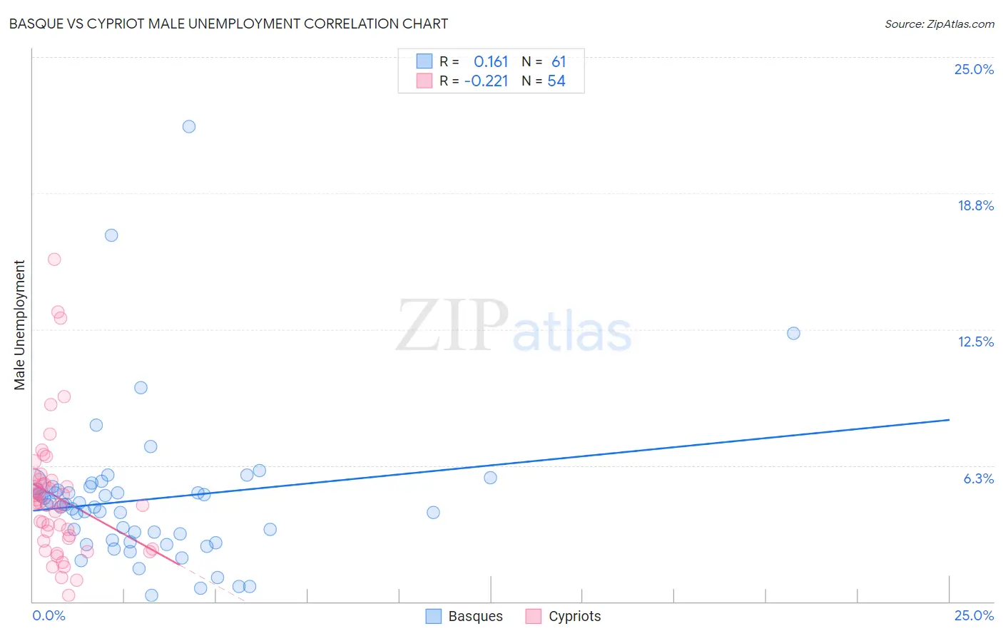 Basque vs Cypriot Male Unemployment