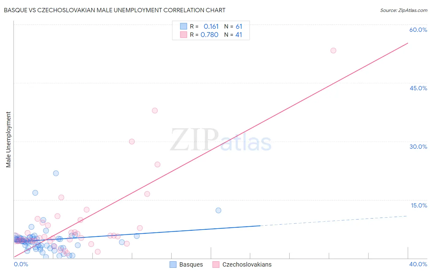 Basque vs Czechoslovakian Male Unemployment