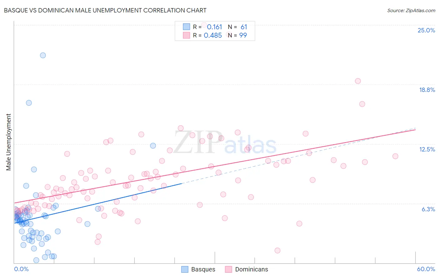 Basque vs Dominican Male Unemployment