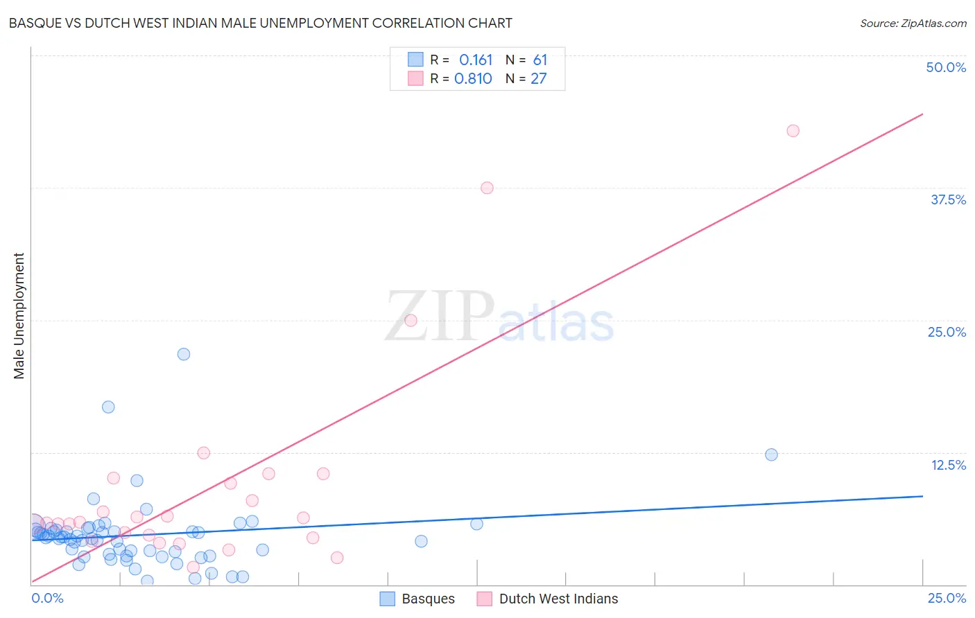 Basque vs Dutch West Indian Male Unemployment
