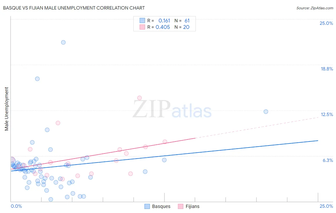 Basque vs Fijian Male Unemployment