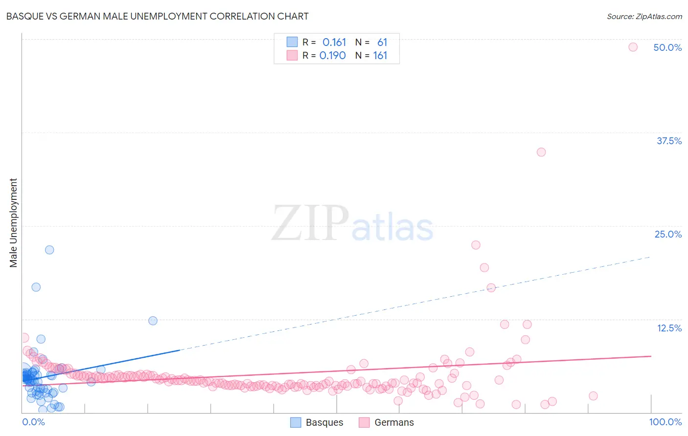 Basque vs German Male Unemployment