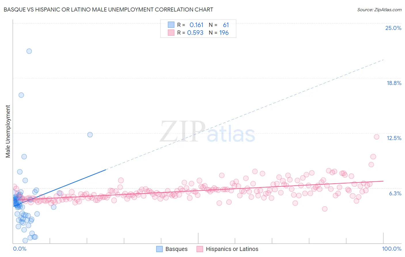 Basque vs Hispanic or Latino Male Unemployment