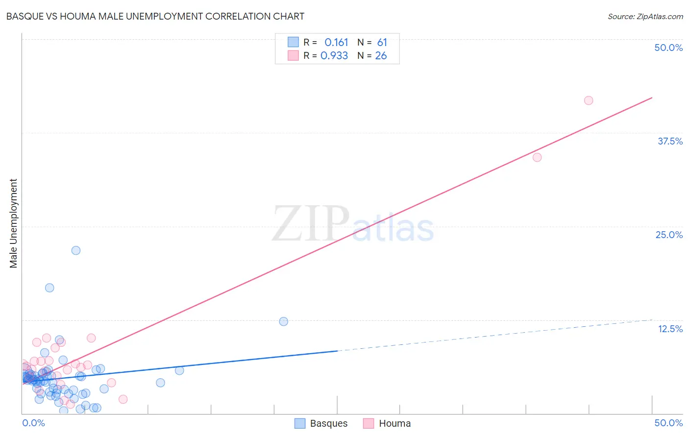 Basque vs Houma Male Unemployment